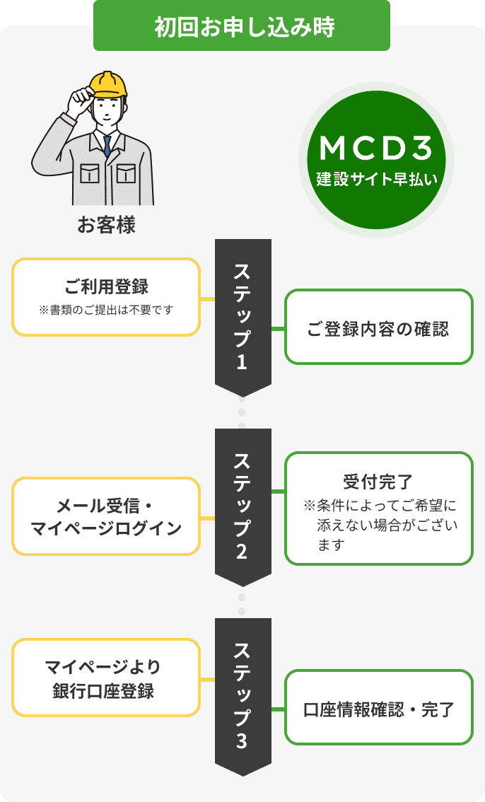 初回お申し込み時