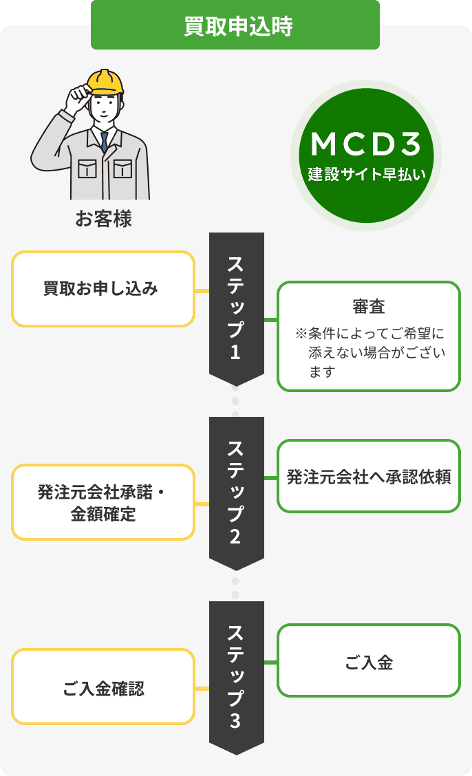 買取申込時