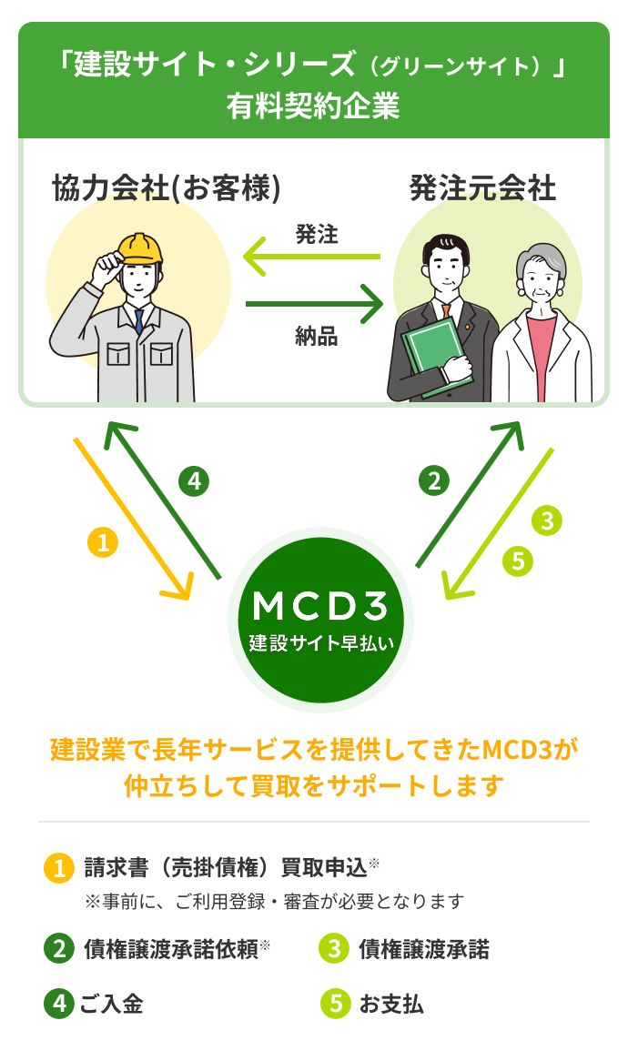 建設サイト・シリーズ（グリーンサイト）の契約企業同士が協力し合う仕組み